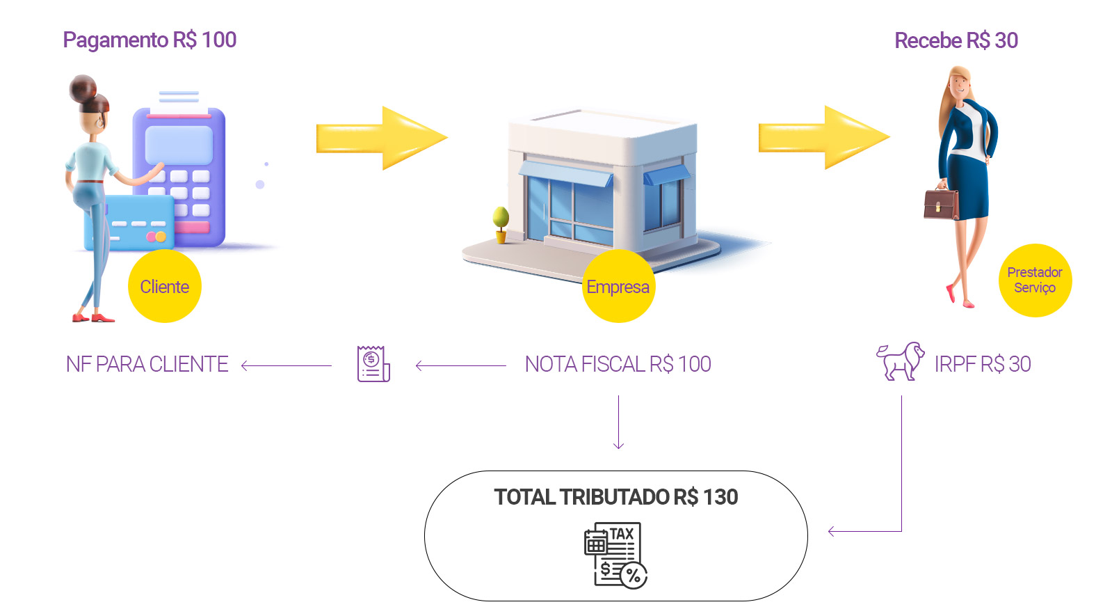 Diagrama da bitributação: pagamento de R$ 100 e tributação total de R$ 130