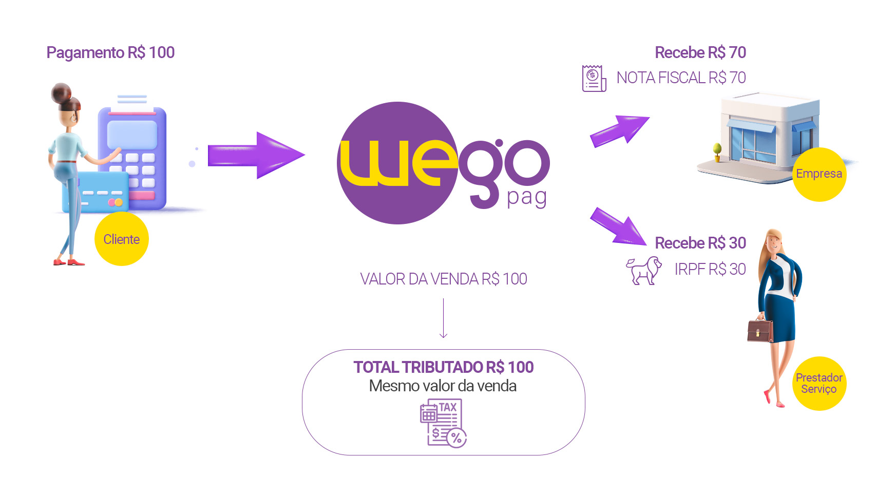 Diagrama do split de pagamentos da WeGo Pag entre empresa e prestador de serviço